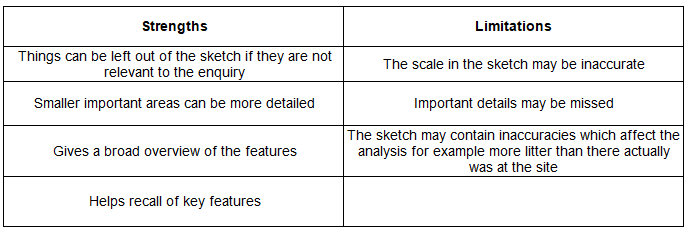 Data Presentation | Geography for GCSE/IGCSE - Class 10