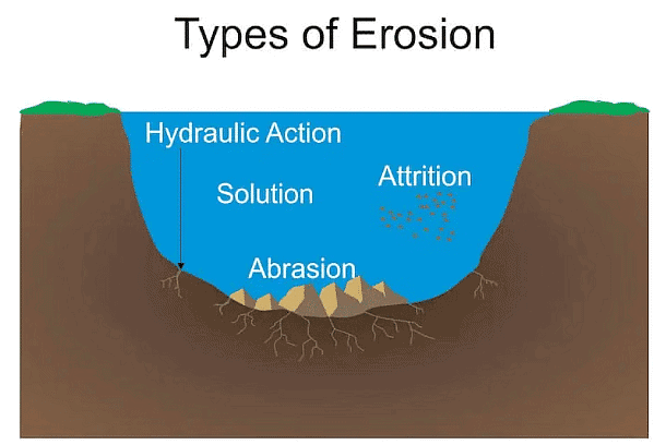 River Processes | Geography for GCSE/IGCSE - Class 10