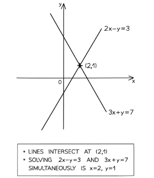 Using Graphs | Mathematics for GCSE/IGCSE - Class 10