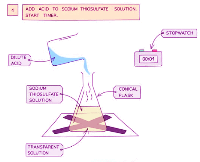 Investigating Rate of a Reaction | Chemistry for GCSE/IGCSE - Class 10