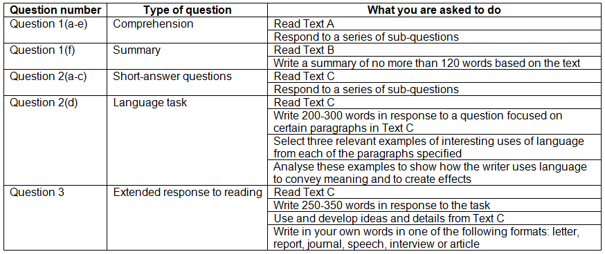 Paper 1: Reading | English Language for GCSE/IGCSE - Class 10