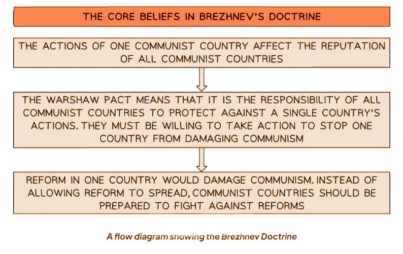 The Brezhnev Doctrine