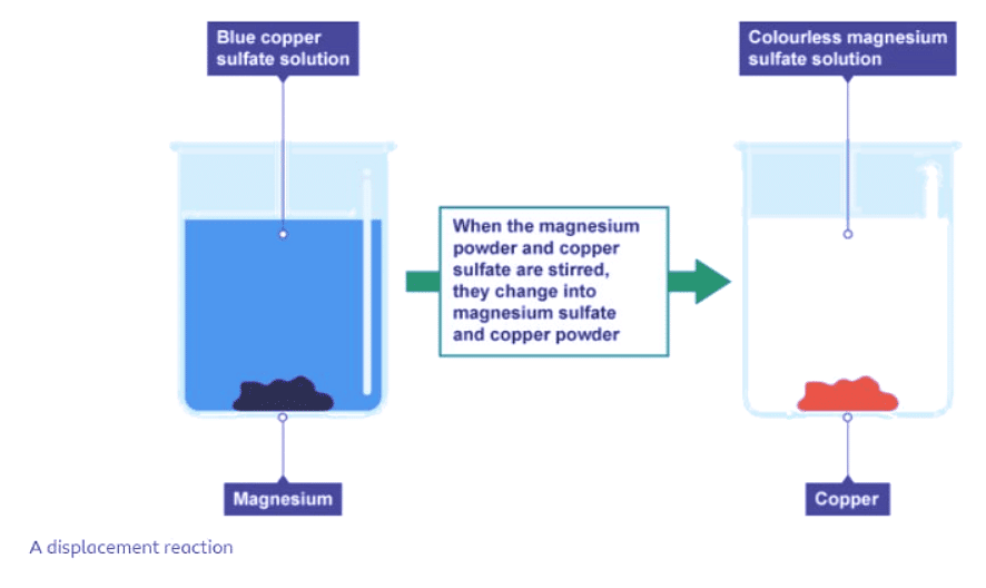 Introduction to Displacement Reactions - Year 7 PDF Download