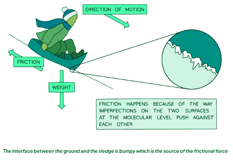 Friction | Physics for GCSE/IGCSE - Year 11