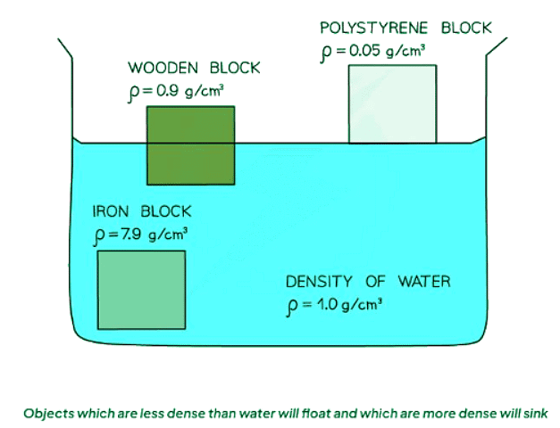 Floating | Physics for GCSE/IGCSE - Class 10