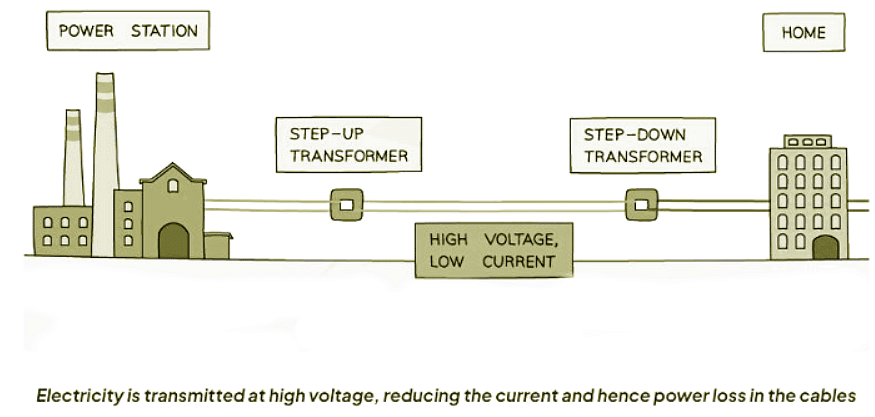 Transformer Calculations | Physics for GCSE/IGCSE - Class 10