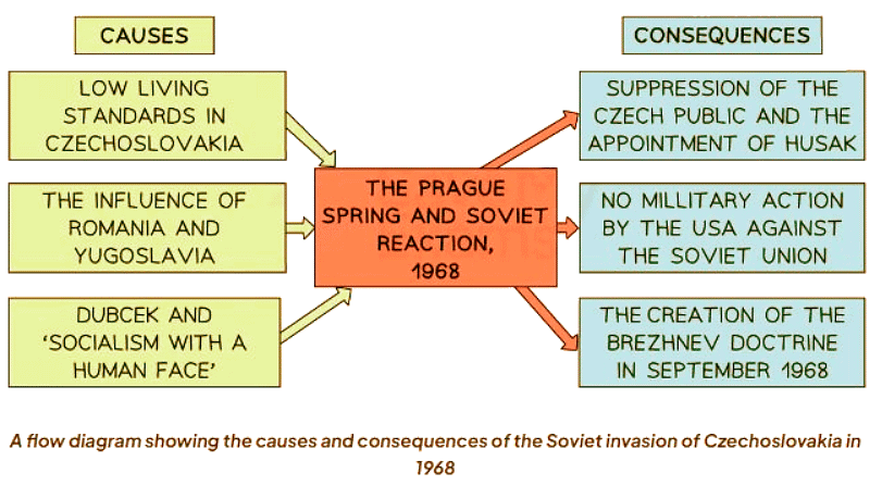 Causes and Consequences of the Soviet Reaction to the Prague Spring