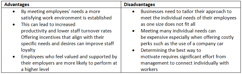 Motivational Theories | Business Studies for GCSE/IGCSE - Year 11