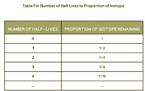 Half-Life | Physics for GCSE/IGCSE - Class 10