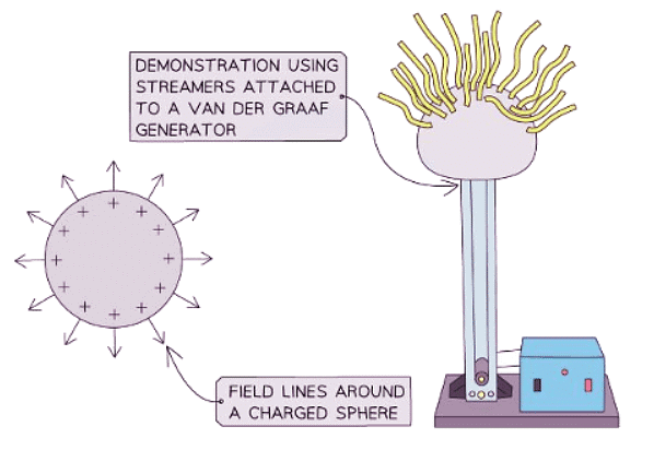 Electric Fields | AP Physics C Electricity and Magnetism - Grade 9