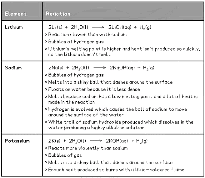 Periodic Trends | Chemistry for GCSE/IGCSE - Class 10