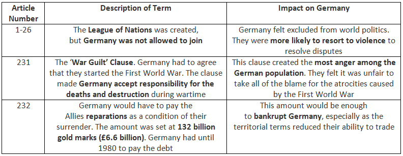 Compromises by the Big Three at Versailles | History for GCSE/IGCSE - Class 10