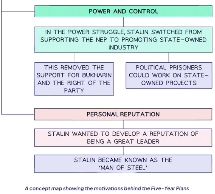 Why Did Stalin Introduce the Five-Year Plans? | History for GCSE/IGCSE - Class 10