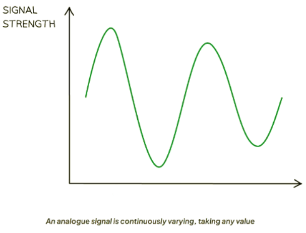 Digital & Analogue Signals | Physics for GCSE/IGCSE - Class 10