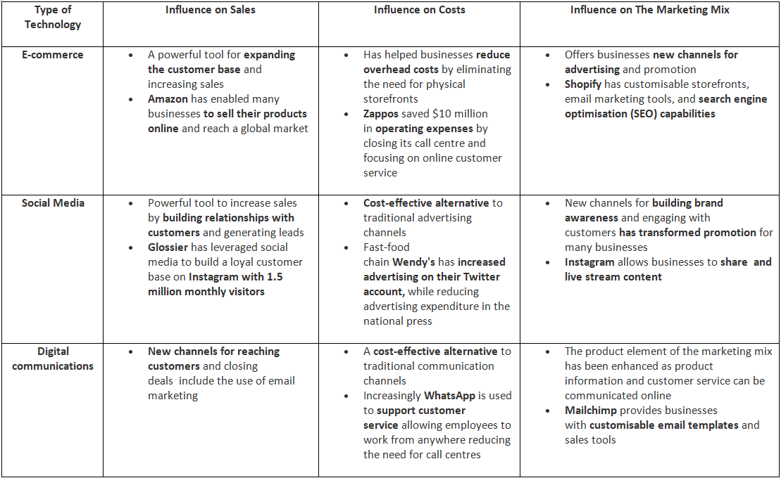 Technology & the Marketing Mix | Business Studies for GCSE/IGCSE - Class 10