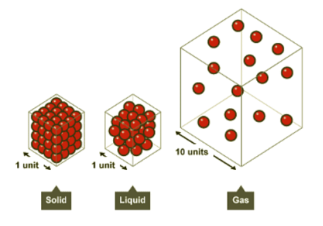 Density of Solids, Liquids and Gases - Year 7