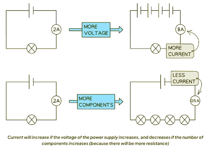 Current in Circuits | Physics for GCSE/IGCSE - Class 10
