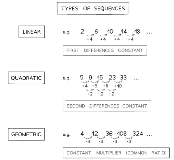 Types of Sequences | Mathematics for GCSE/IGCSE - Class 10