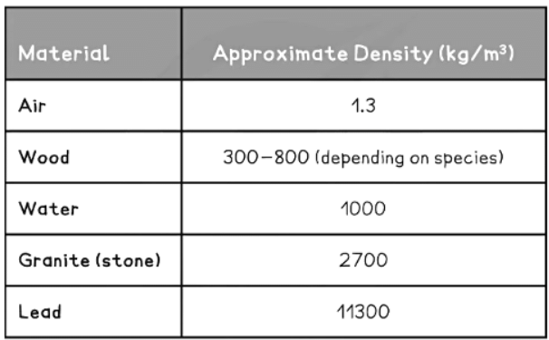 Density | Physics for GCSE/IGCSE - Class 10