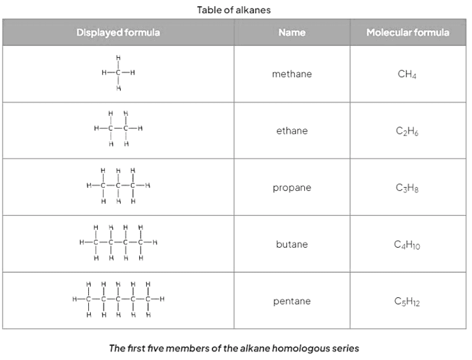 Alkanes | Chemistry for GCSE/IGCSE - Class 10