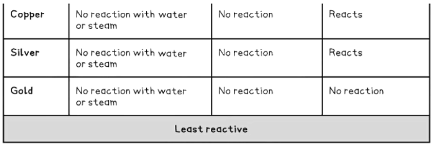 Reactivity Series | Chemistry for GCSE/IGCSE - Class 10