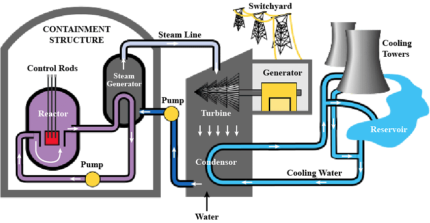 Energy flow diagram showing energy stores and transfers in a nuclear power plant.