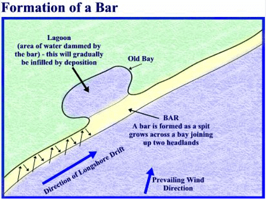 Coastal Landforms | Geography for GCSE/IGCSE - Class 10