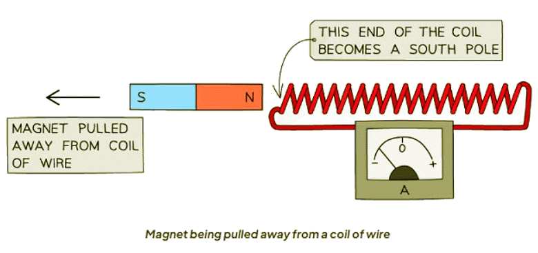 Electromagnetic Induction | Physics for GCSE/IGCSE - Class 10