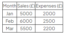 Graphs & Charts | IGCSE Information and Communication Technology Preparation - Year 11