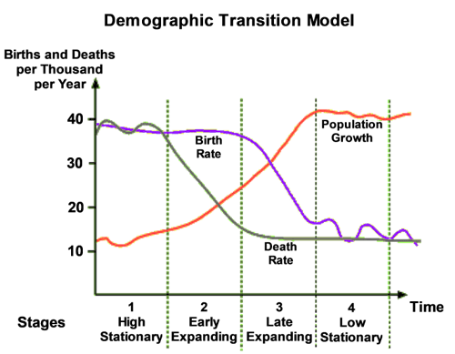Population Change | Geography for GCSE/IGCSE - Class 10