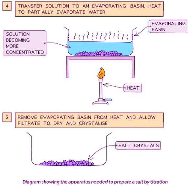 Preparation of Soluble Salts | Chemistry for GCSE/IGCSE - Class 10