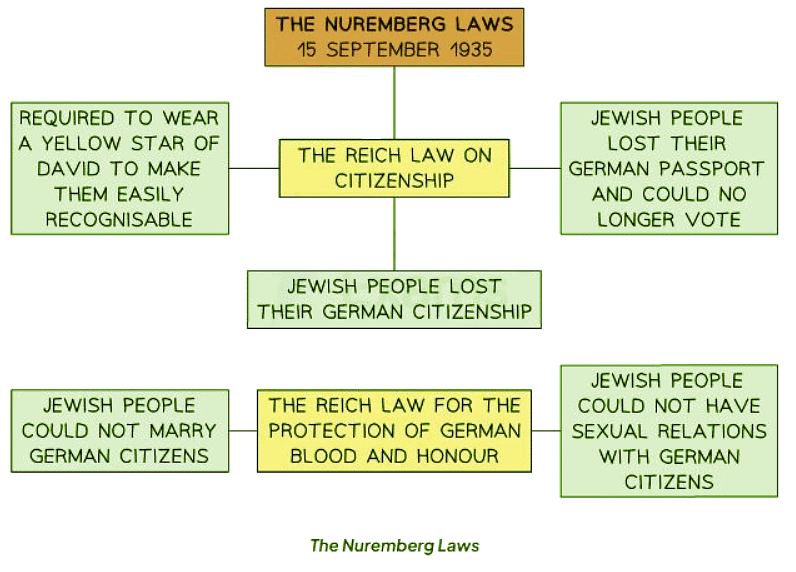 Why were Groups Persecuted in Nazi Germany? | History for GCSE/IGCSE - Class 10