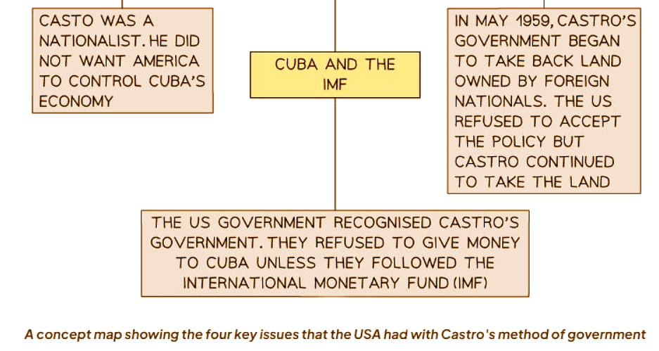The USA & Events in Cuba, 1959–62 | History for GCSE/IGCSE - Class 10