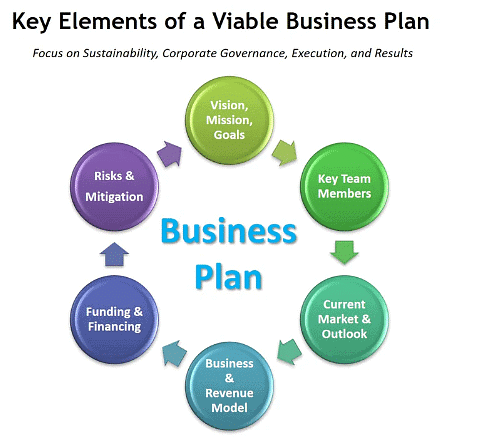 Business Plans & Government Support | Business Studies for GCSE/IGCSE - Year 11