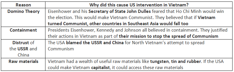 American Involvement in Vietnam, 1955–75 | History for GCSE/IGCSE - Class 10