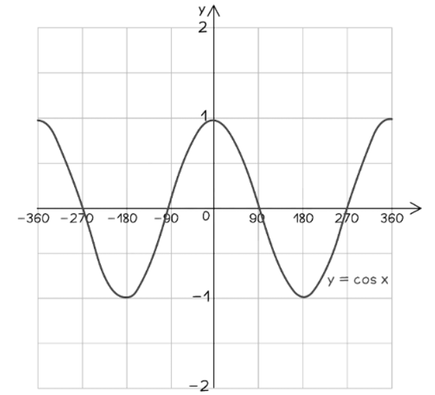 Trigonometric Graphs | Mathematics for GCSE/IGCSE - Class 10