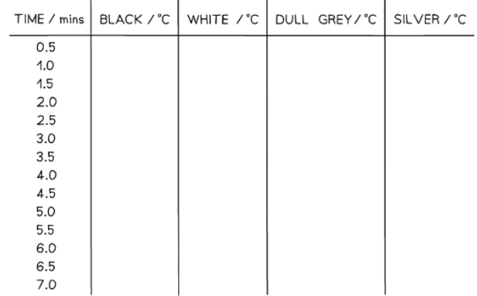 Investigating IR Radiation | Physics for GCSE/IGCSE - Class 10