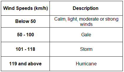 Weather Data | Geography for GCSE/IGCSE - Class 10