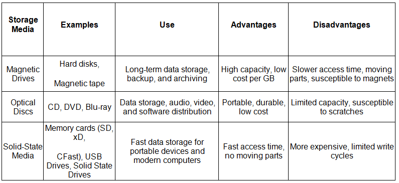 Storage | IGCSE Information and Communication Technology Preparation - Year 11
