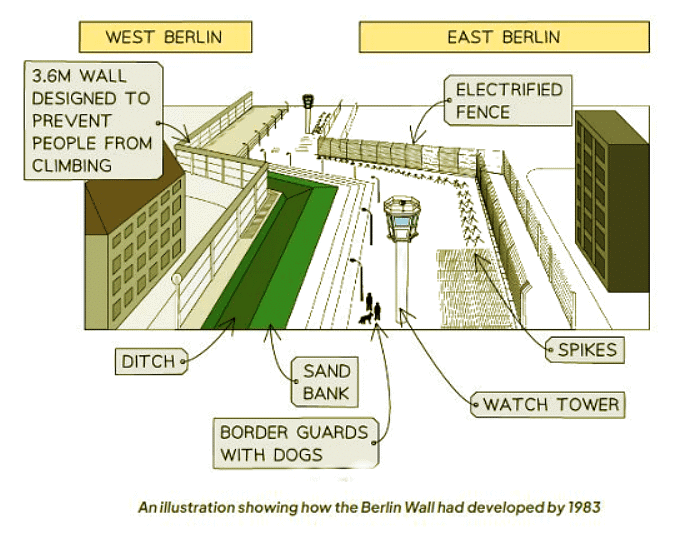 Why was the Berlin Wall Built in 1961? | History for GCSE/IGCSE - Class 10