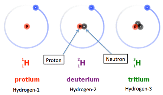 Isotopes | Chemistry for GCSE/IGCSE - Class 10