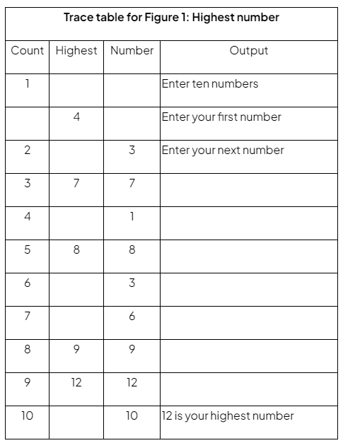 Trace Tables - Computer for GCSE/IGCSE - Year 11 PDF Download