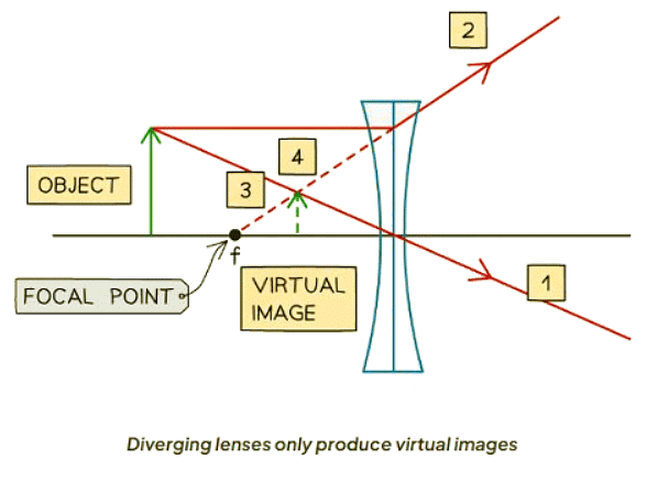 Real & Virtual Images | Physics for GCSE/IGCSE - Class 10