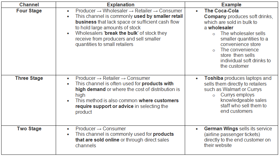 Place: Types of Distribution Channels | Business Studies for GCSE/IGCSE - Year 11