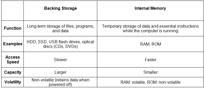 Storage | IGCSE Information and Communication Technology Preparation - Year 11