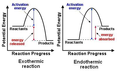 Exothermic and Endothermic Reactions | Chemistry for GCSE/IGCSE - Class 10