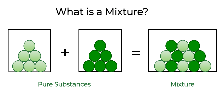 Mixture Easy Science Example Drawing Elements, Compounds and Mixtures - Year 7 PDF Download