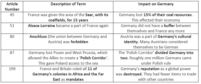Compromises by the Big Three at Versailles | History for GCSE/IGCSE - Class 10