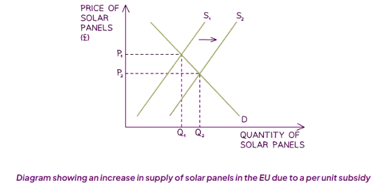 Changing Market Conditions | Economics for GCSE/IGCSE - Class 10
