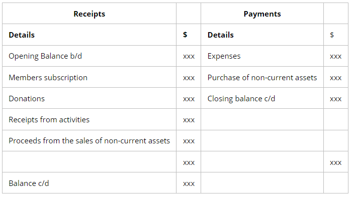 Preparation of Financial Statements | Accounting for GCSE/IGCSE - Year 11